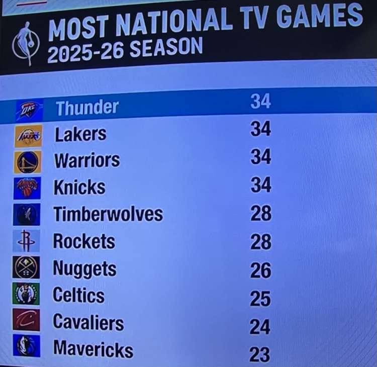 开云体育下载官网-新赛季全美直播场次排名：湖人勇士雷霆尼克斯34场领跑 火箭森林狼28场紧随