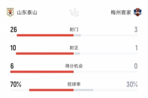 山东泰山vs梅州客家：泰山狂射26脚10次射正 梅州3射门仅1射正